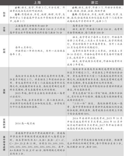 浙沪高考改革方案今发布 上海将取消特长生加