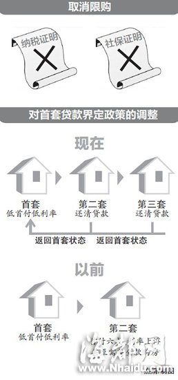 福州取消房地产限购 优惠政策有效期1年(图)