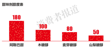 检测称乐天木糖醇含量最高 过量食用可致腹胀