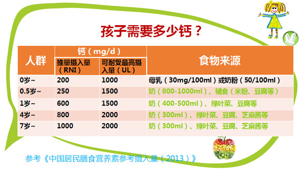 根据最新推荐摄入量 钙的适宜摄入量每天为0~6个月龄:200mg,7~12个月