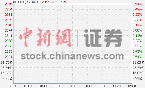 0.40% 金融地产股延续昨日涨势(图)-南京熊猫(