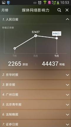 百度新闻推“媒体、记者”双榜