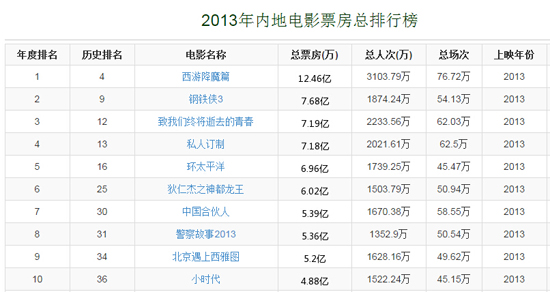 2019中国电影票房排行_2009年中国电影票房排行榜