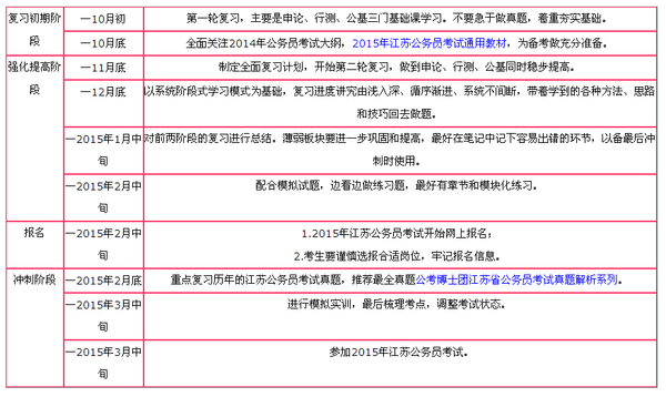 下附一张2015年江苏公务员考试复习计划表,供考生参考 责任编辑