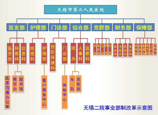 医院行政部门事业部制改革