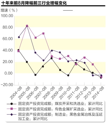 固定资产占gdp比重(2)