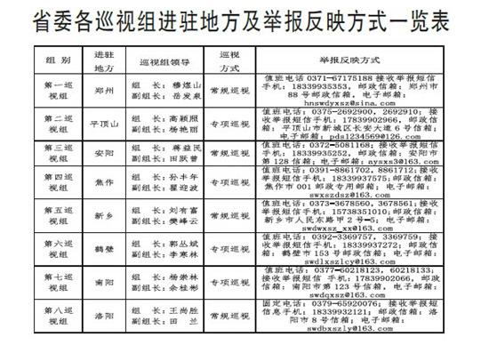 河南省委8巡视组全部进驻地方 举报方式公布