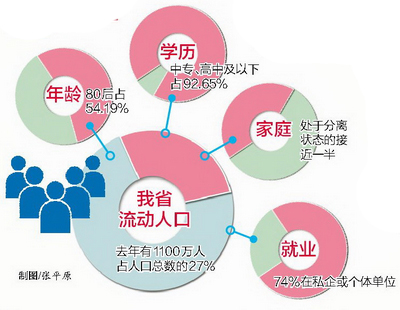 人口老龄化_福建人口总数