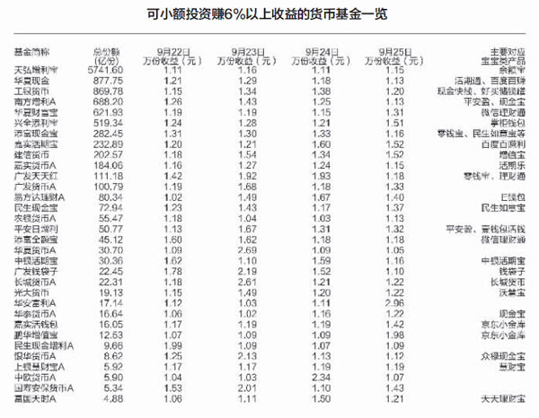 一天一分钱造就高收益 32只货基稳赚6%(名单