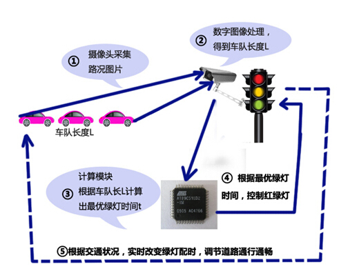 陕西科技大学暑期专题调研西安市红绿灯时长和