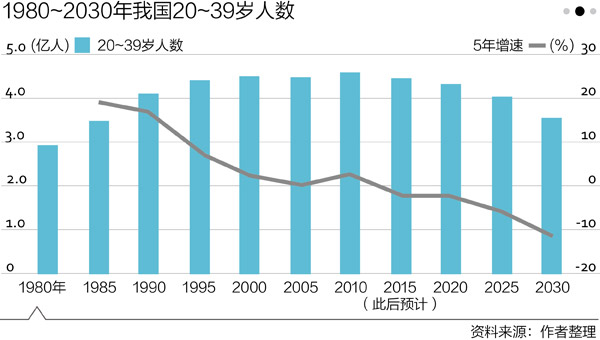 世界未来人口变化_世界人口变化曲线图