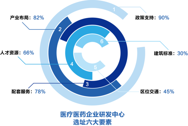 研发去哪儿?医疗医药企业研发中心选址攻略