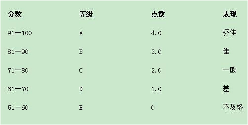 GPA对留学生到底有多重要 那些年追求过的4.