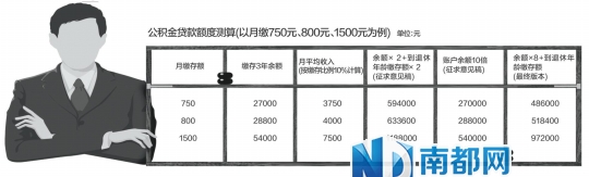 广州公积金新政之政策解读