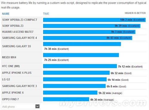 超过8小时 外媒GALAXY Note4续航测试