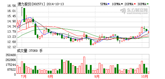 德力股份触游遇冷:股价下跌 高管减持(图)