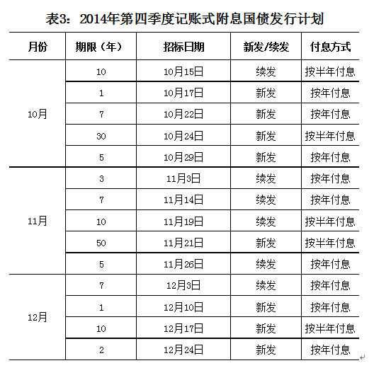 财政部公布2014年第四季度国债发行计划(组图)