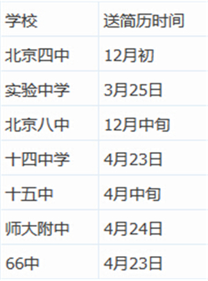 2015年北京小升初学校收简历时间汇总(参照2014)