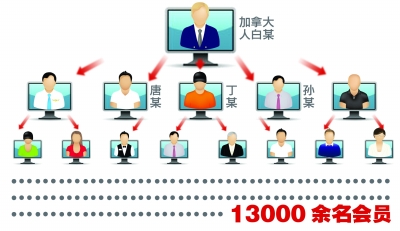 点击广告就能赚钱?警方破获一起特大网络传销