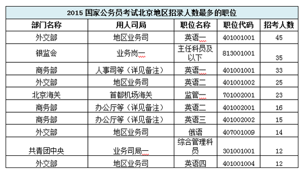 2015国家公务员考试北京职位分析:学历门槛较