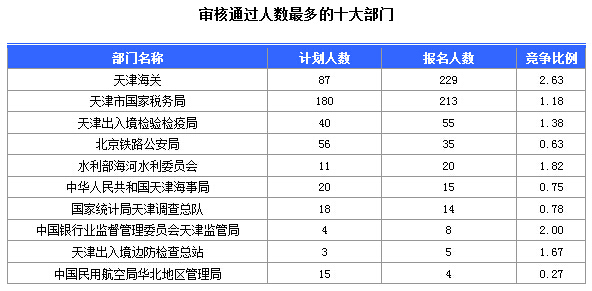 天津市人口数量_二、天津地税招录人数最多-2015天津公考职位分析 招录1811人达