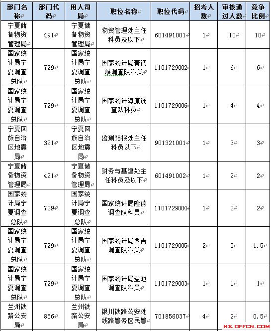 宁夏人口数_宁夏回族人口分布(2)