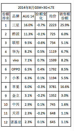 ,小米,联想,华为,Apple,Samsung,电信通讯,4G产业升级，手机市场传统格局改变