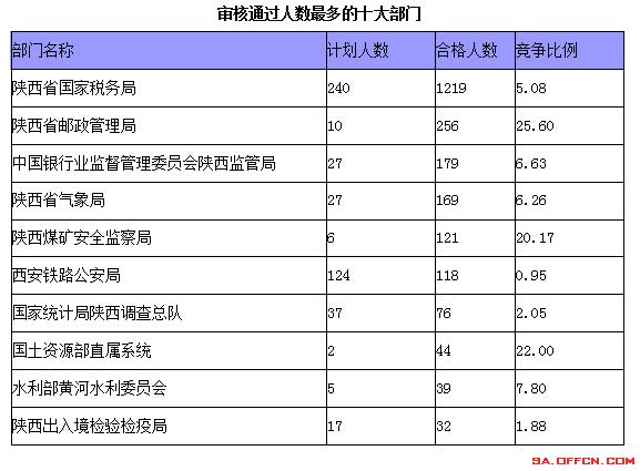 陕西省人口信息化管理_陕西省人口普查统计图(3)