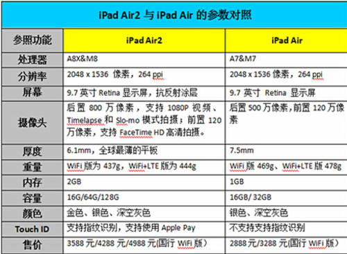 pp助手:ipad air2与前代参数对照