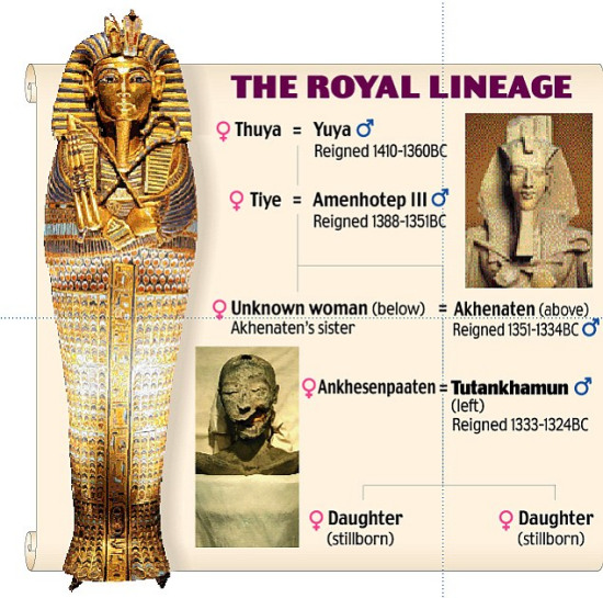 埃及法老图坦卡蒙身世之谜父母系亲兄妹图