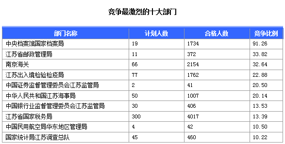 江苏省人口数量_江苏省公务员考试报名接近尾声,超10万人拿到 入场券 253个职(2)