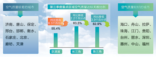 第三季度空气质量状况公布 74城市有所改善