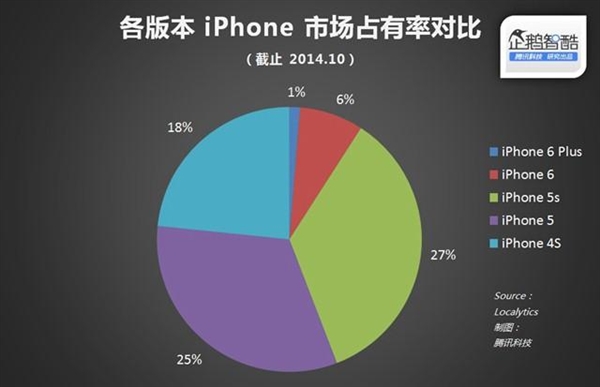 苹果做对了：人们更爱大屏iPhone