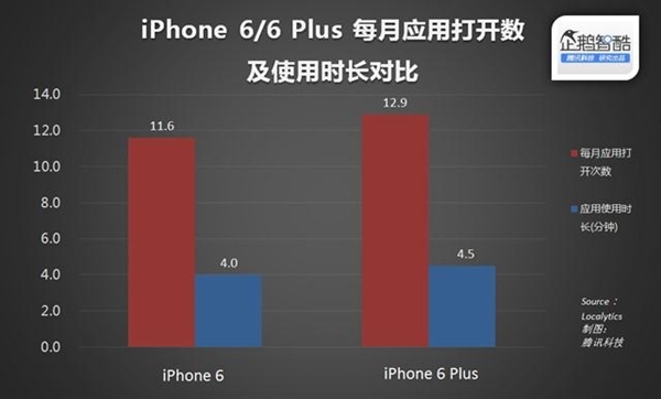 苹果做对了：人们更爱大屏iPhone