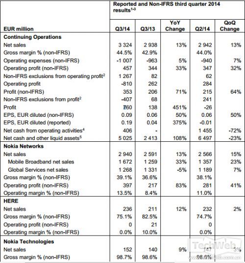 芬兰诺基亚2014年第三季度财报数据（来自诺基亚投资者关系网站）