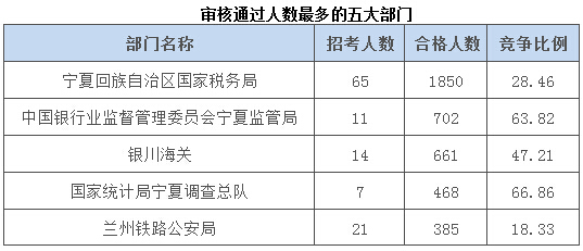 宁夏人口数_2014宁夏公考职位分析 52人免笔试