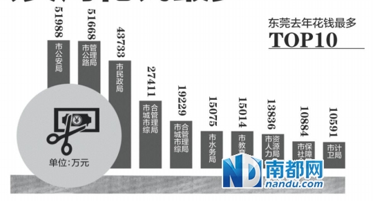东莞首晒2013年部门决算 公安局5.2亿花钱最多