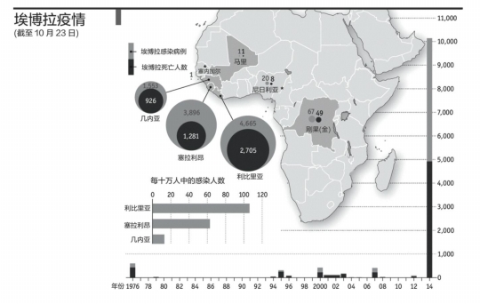 埃博拉病例破万4922死