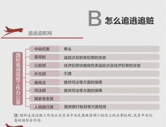 贪官爱逃亡美国加拿大 可引渡的多是亚洲国家