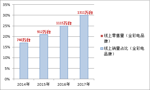 奥维咨询:2014-2017年中国彩电市场线上销量份额预测