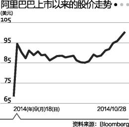 阿里巴巴股价终破百美元(图)