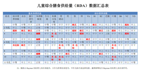14年8月北京地区婴幼儿营养监测汇总与分析