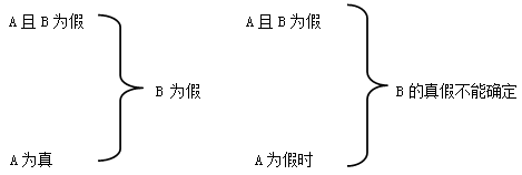 2015国考行测解题技巧:联言命题推理规则及应用