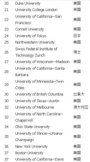 USNews2015全球大学排名:大陆仅两所高校进
