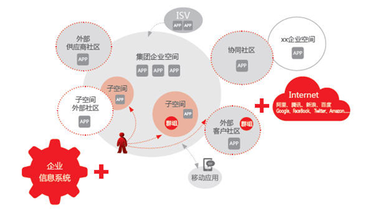 社交化是最具互联网化的体现