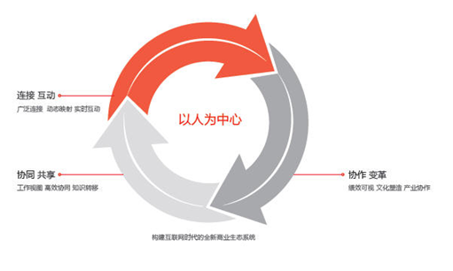 社交化是最具互联网化的体现
