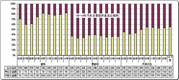 图表 2 中国汽车及零部件06-14年逐年走势