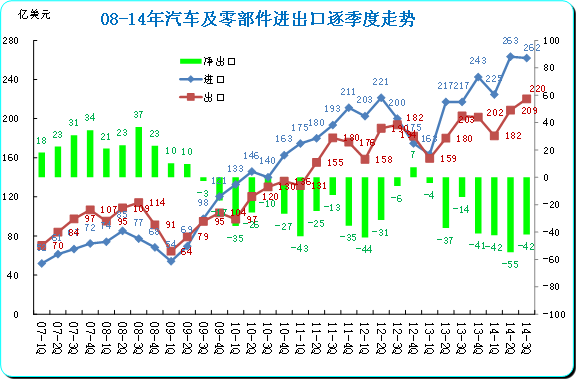 　　图表 3 中国汽车及零部件08-14年逐季走势