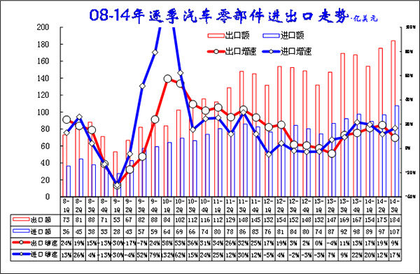 　　图表 25零部件进出口季度对比