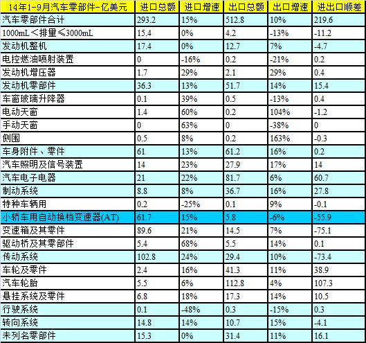 　　图表 27主要零部件进出口走势特征
